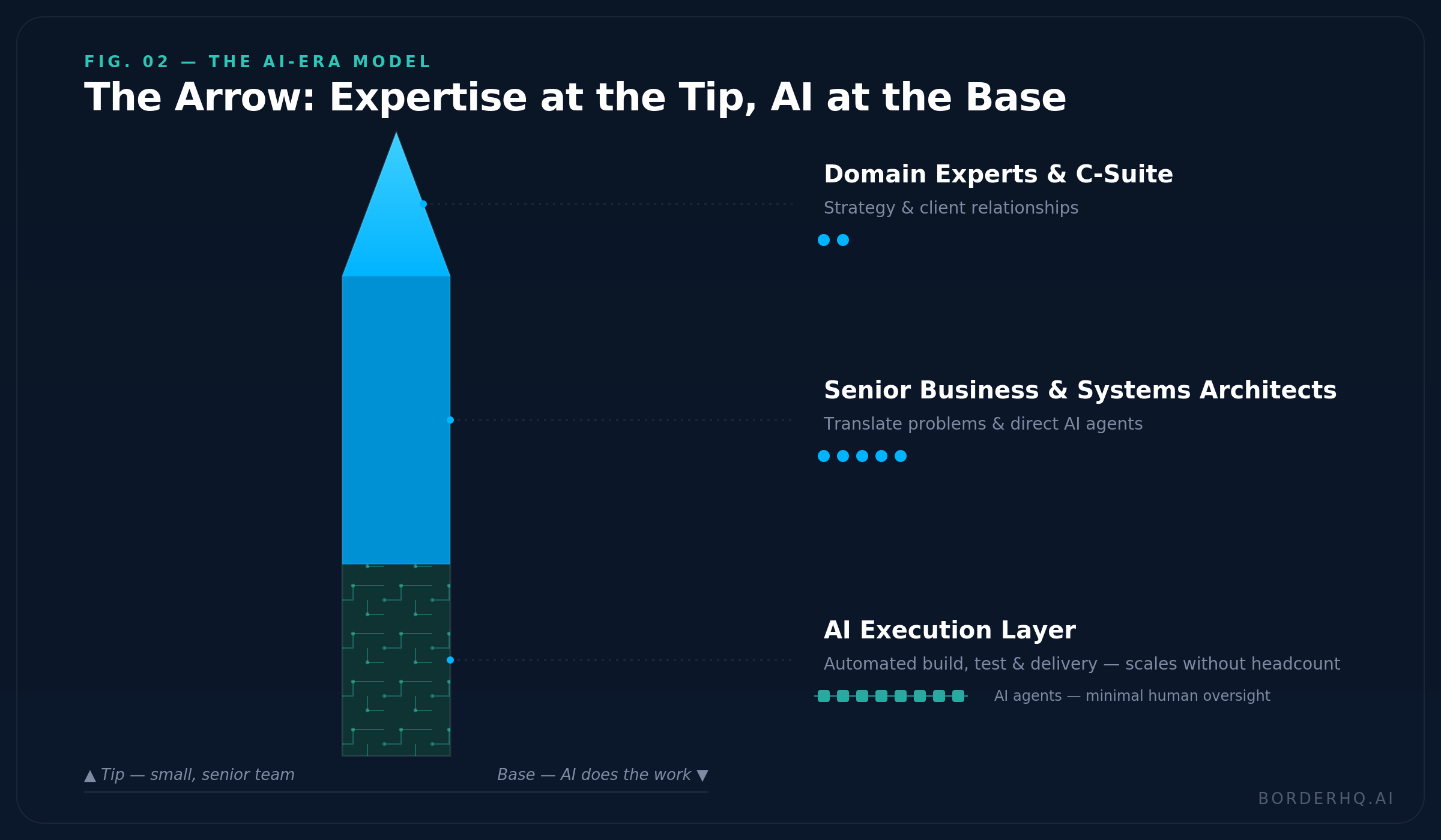 The AI Era Arrow Organisational Model