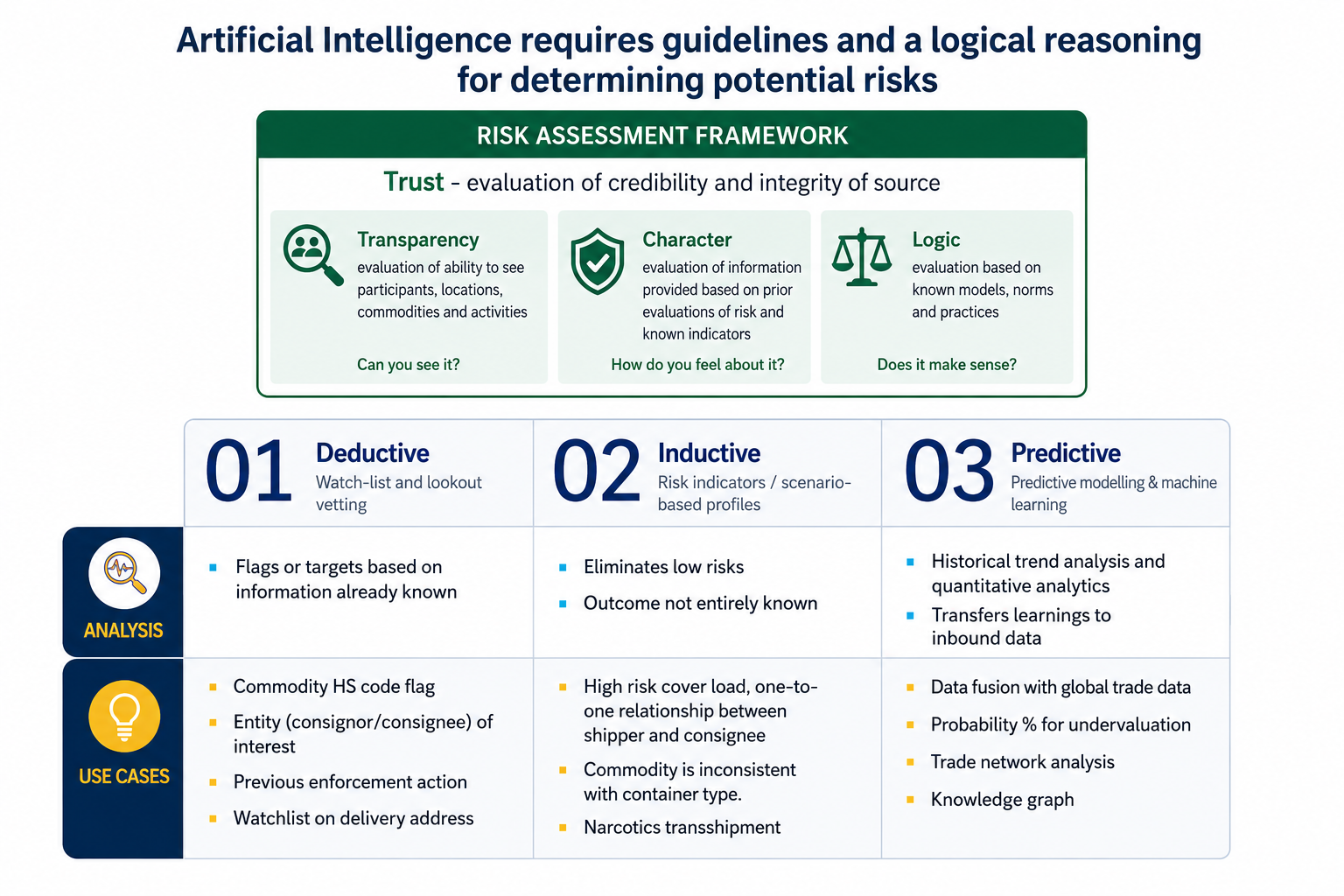 AI Risk Assessment Framework — Trust, Transparency, Character and Logic dimensions across Deductive, Inductive and Predictive analysis modes