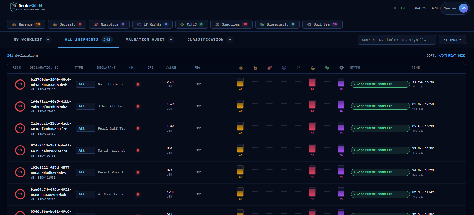 BorderShield analyst worklist showing 341 cargo declarations risk-scored across eight threat categories